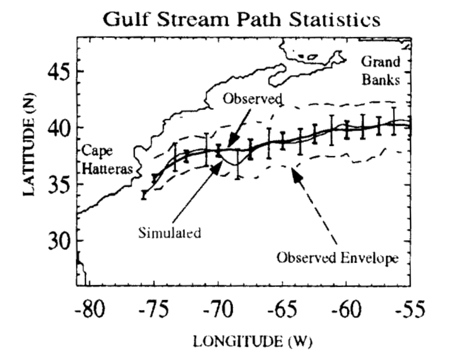 Observed Gulf Stream path versus the improved model simulation in Yi Chao’s 1996 paper, showing the breakthrough in reproducing realistic separation near Cape Hatteras.
